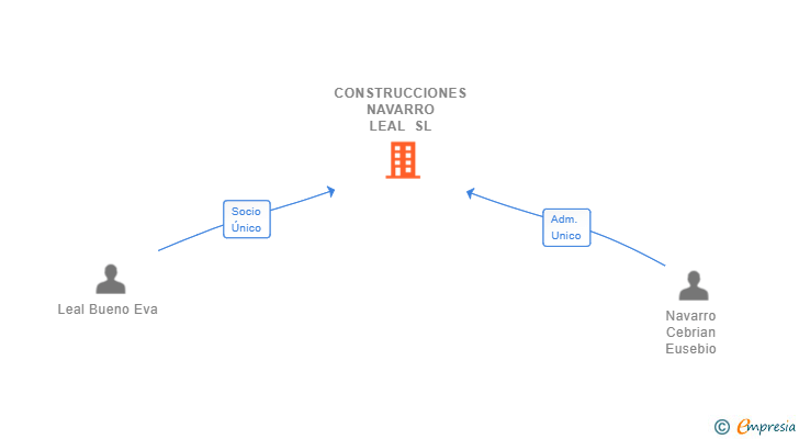 Vinculaciones societarias de CONSTRUCCIONES NAVARRO LEAL SL
