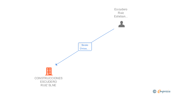 Vinculaciones societarias de CONSTRUCCIONES ESCUDERO RUIZ SLNE