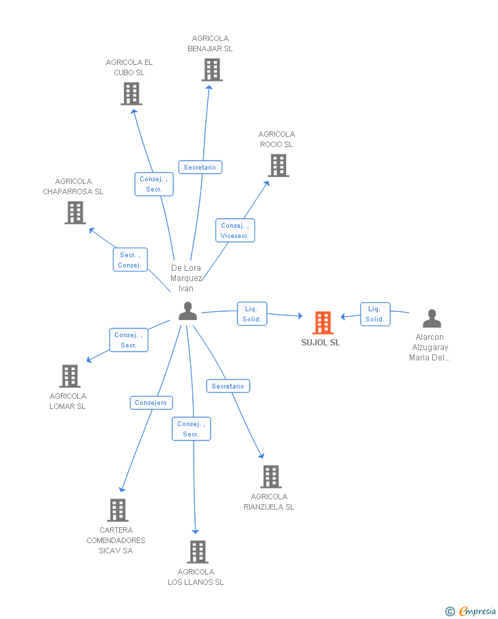 Vinculaciones societarias de SUJOL SL