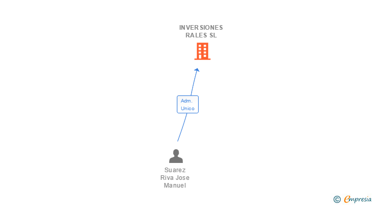 Vinculaciones societarias de INVERSIONES RALES SL