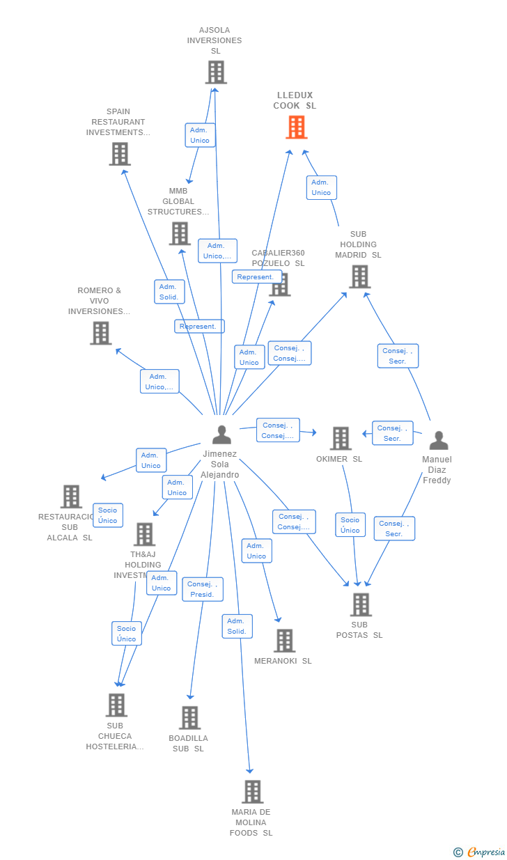 Vinculaciones societarias de LLEDUX COOK SL