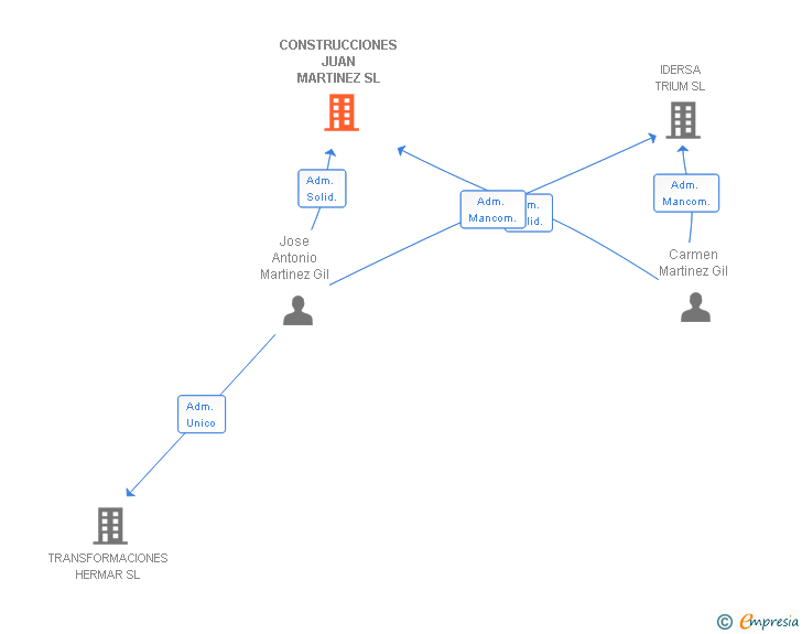 Vinculaciones societarias de CONSTRUCCIONES JUAN MARTINEZ SL