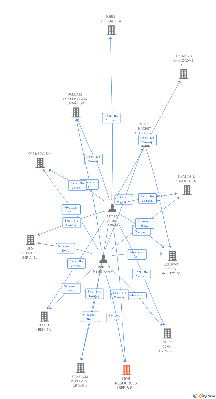 Vinculaciones societarias de LION RESOURCES IBERIA SL