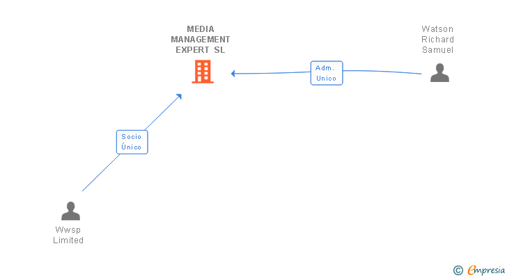 Vinculaciones societarias de MEDIA MANAGEMENT EXPERT SL (EXTINGUIDA)
