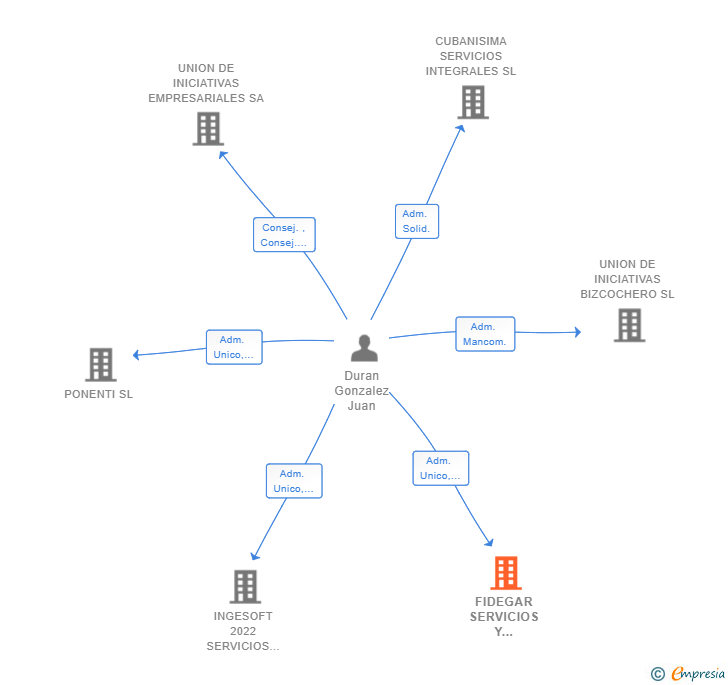 Vinculaciones societarias de FIDEGAR SERVICIOS Y PROYECTOS SL