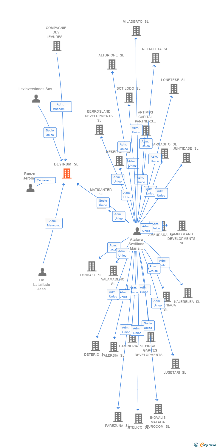 Vinculaciones societarias de BESIRUM SL
