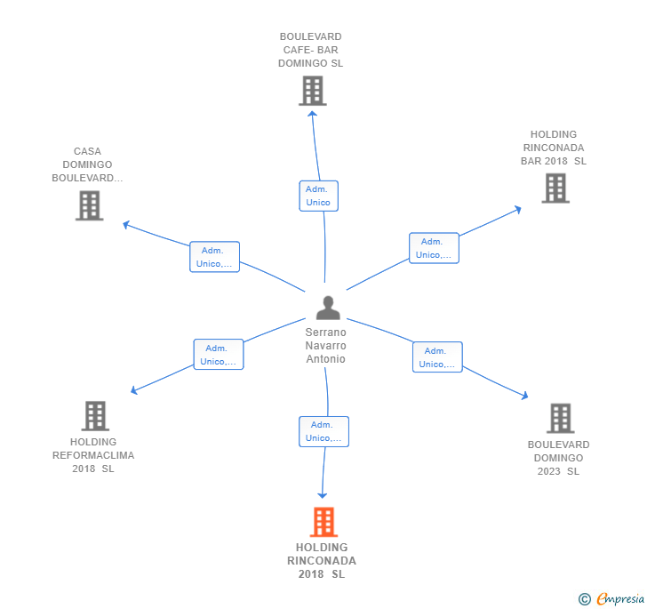 Vinculaciones societarias de HOLDING RINCONADA 2018 SL