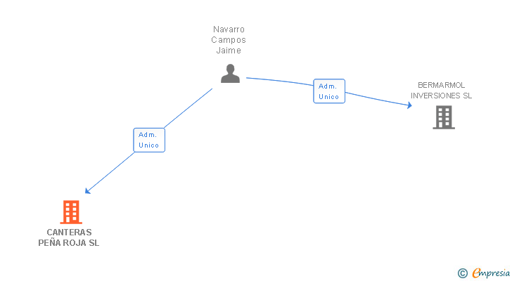 Vinculaciones societarias de CANTERAS PEÑA ROJA SL