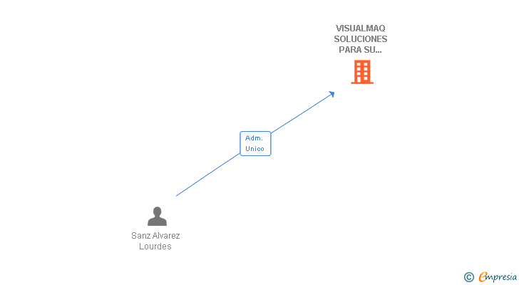 Vinculaciones societarias de VISUALMAQ SOLUCIONES PARA SU OFICINA SL