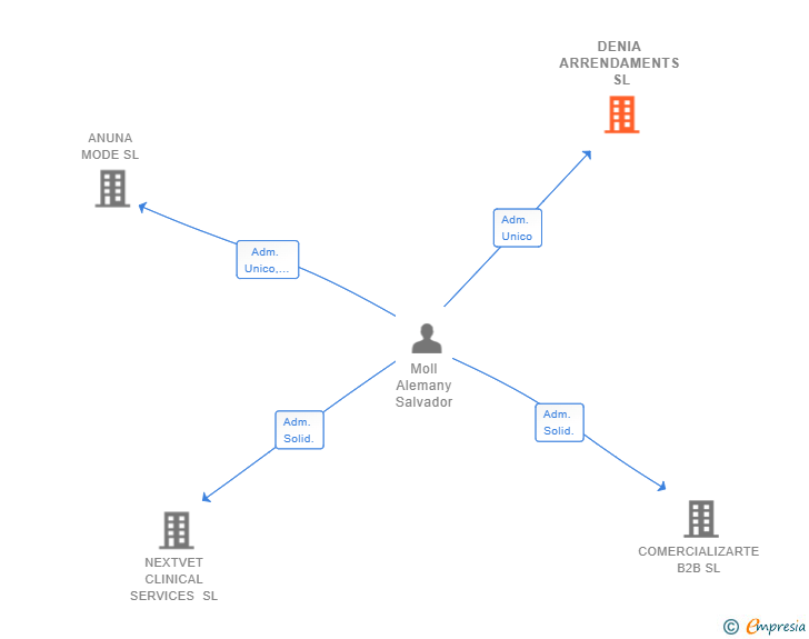 Vinculaciones societarias de DNA PROJECT INVESTMENTS SL