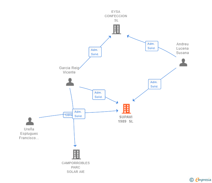 Vinculaciones societarias de SUPAVI 1989 SL
