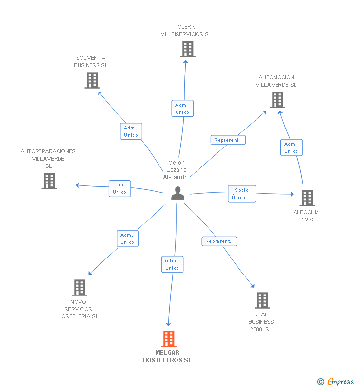 Vinculaciones societarias de MELGAR HOSTELEROS SL
