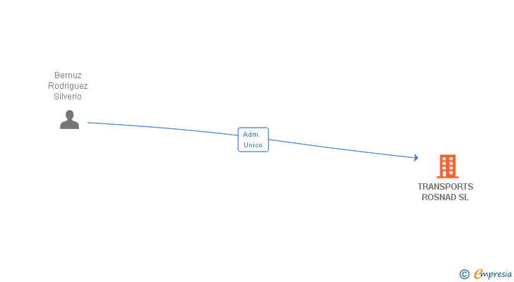 Vinculaciones societarias de TRANSPORTS ROSNAD SL