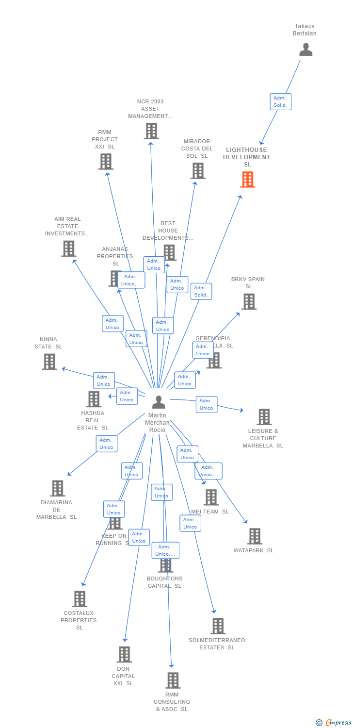 Vinculaciones societarias de LIGHTHOUSE DEVELOPMENT SL