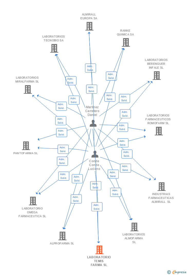 Vinculaciones societarias de LABORATORIO TEMIS FARMA SL