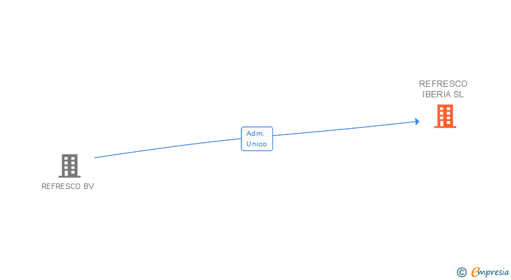 Vinculaciones societarias de REFRESCO IBERIA SL