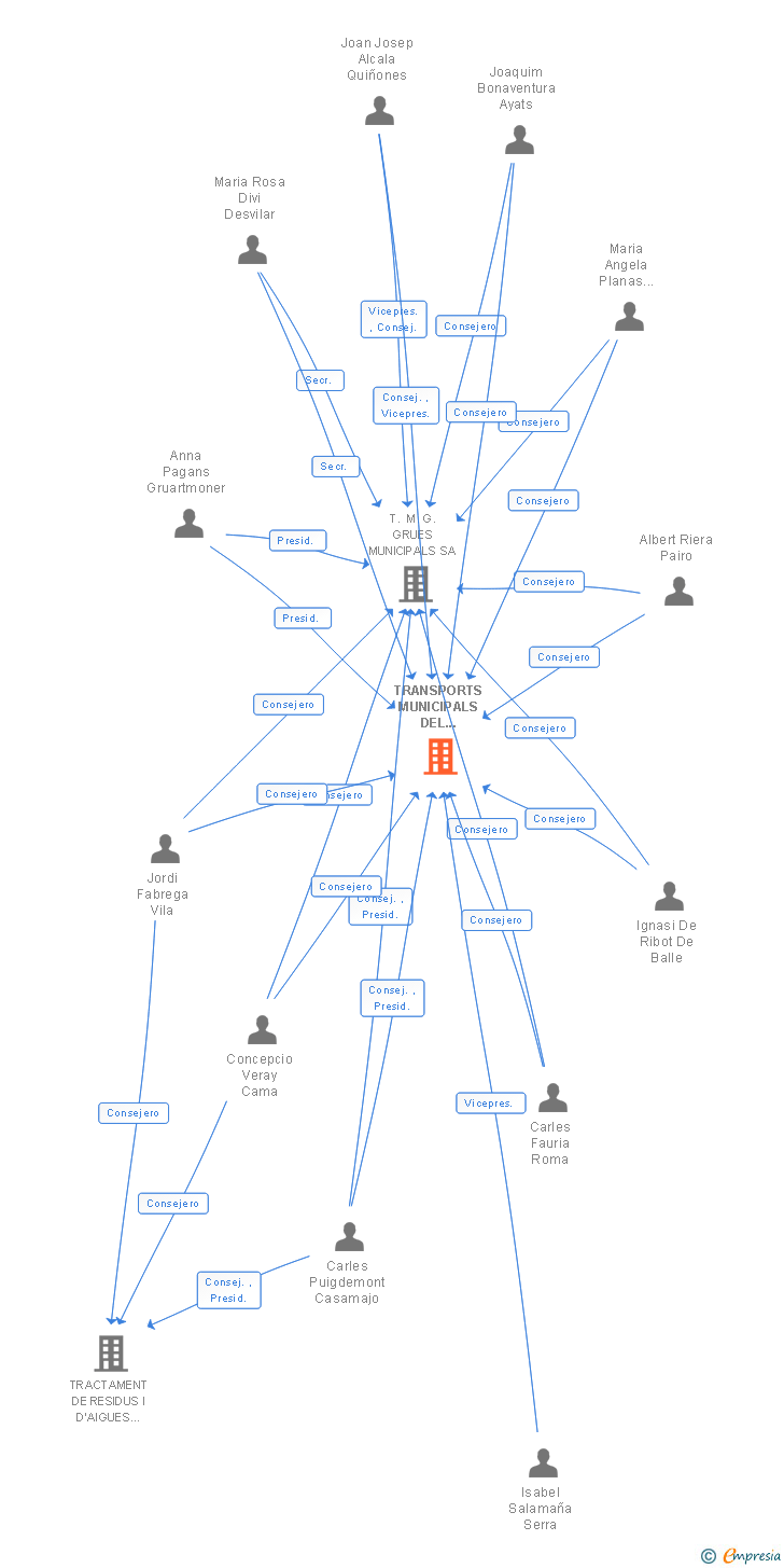 Vinculaciones societarias de TRANSPORTS MUNICIPALS DEL GIRONES SA