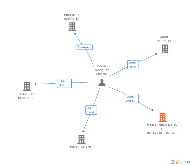 Vinculaciones societarias de MANTENIMIENTOS E INSTALACIONES JML SL