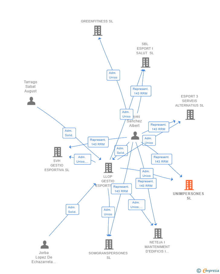 Vinculaciones societarias de UNIMPERSONES SL