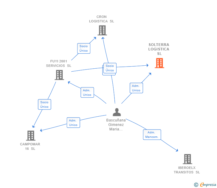 Vinculaciones societarias de SOLTERRA LOGISTICA SL