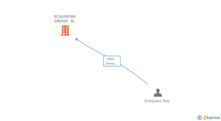 Vinculaciones societarias de SCHIJVENS GROUP SL