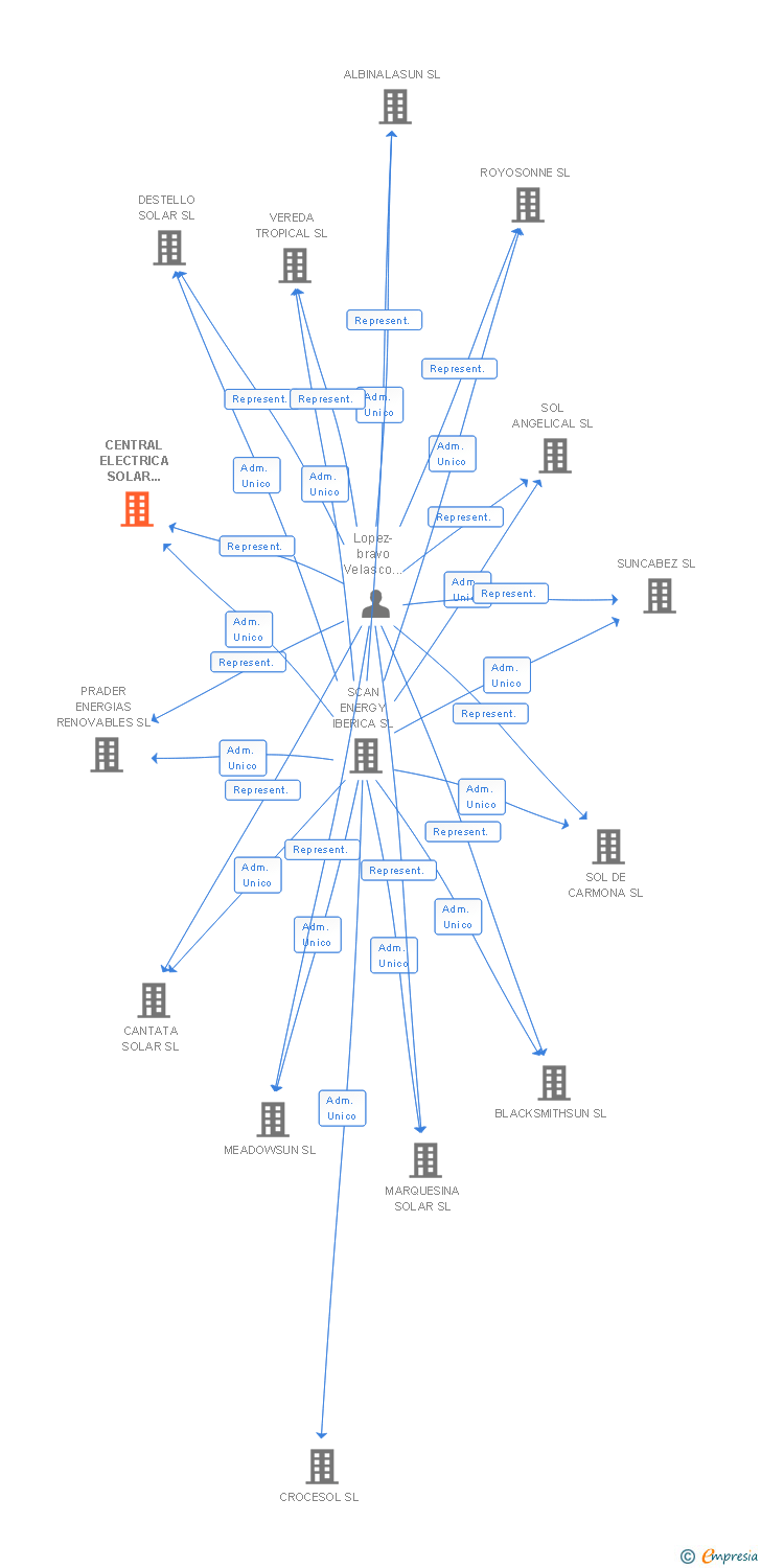 Vinculaciones societarias de CENTRAL ELECTRICA SOLAR IBERSOL XXI SL