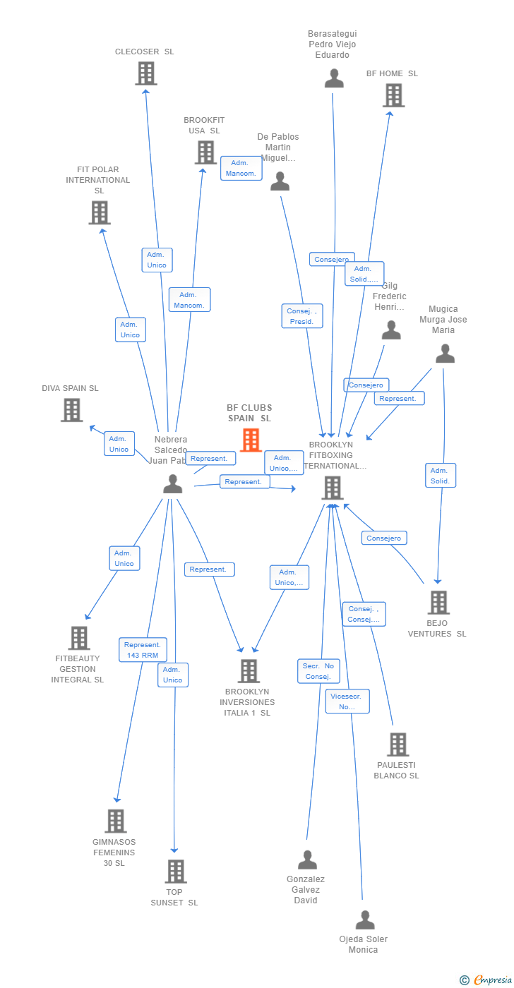 Vinculaciones societarias de BF CLUBS SPAIN SL
