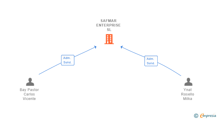Vinculaciones societarias de SAFMAR ENTERPRISE SL