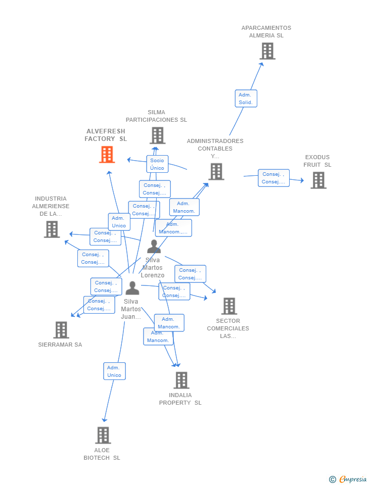 Vinculaciones societarias de ALVEFRESH FACTORY SL