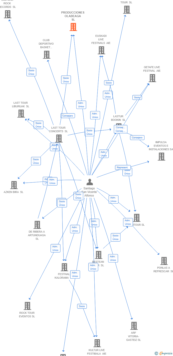 Vinculaciones societarias de PRODUCCIONES OLABEAGA SL