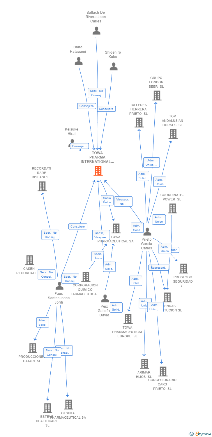 Vinculaciones societarias de TOWA PHARMA INTERNATIONAL HOLDINGS SL