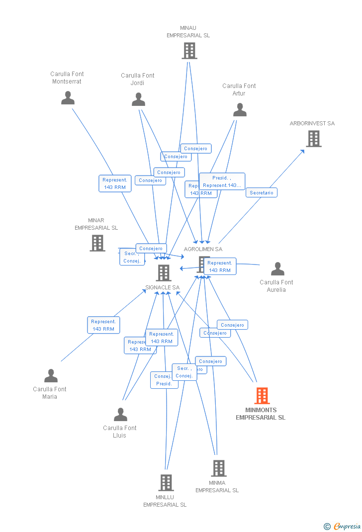 Vinculaciones societarias de MINMONTS EMPRESARIAL SL