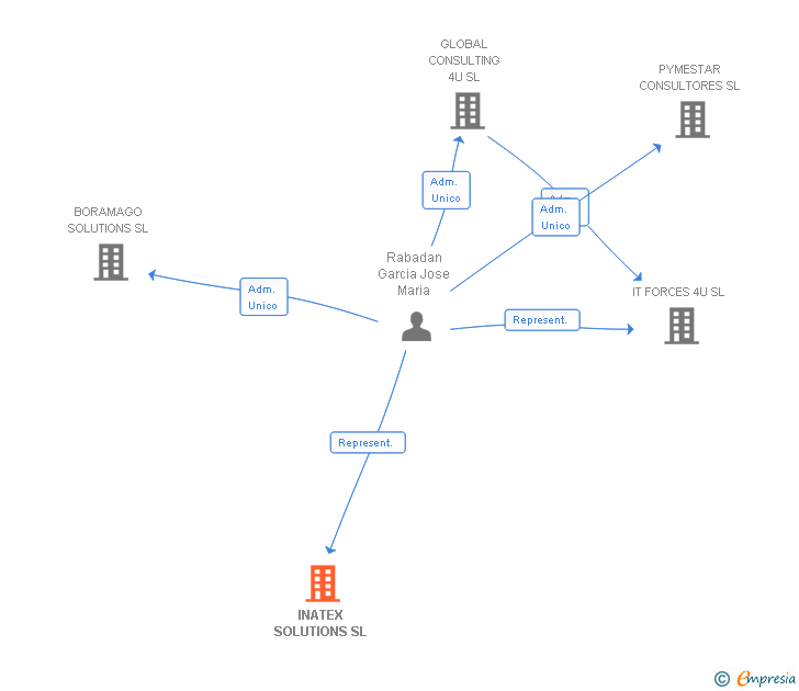 Vinculaciones societarias de INATEX SOLUTIONS SL
