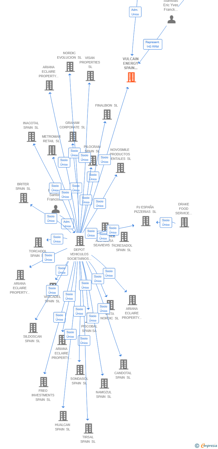 Vinculaciones societarias de VULCAIN ENERGY SPAIN HOLDING SL