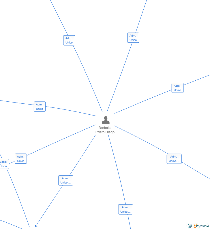 Vinculaciones societarias de DBP HOLDING FAMILY GROUP SL