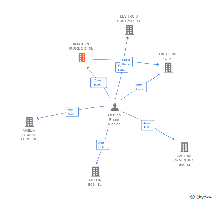 Vinculaciones societarias de MADE IN MORDOR SL