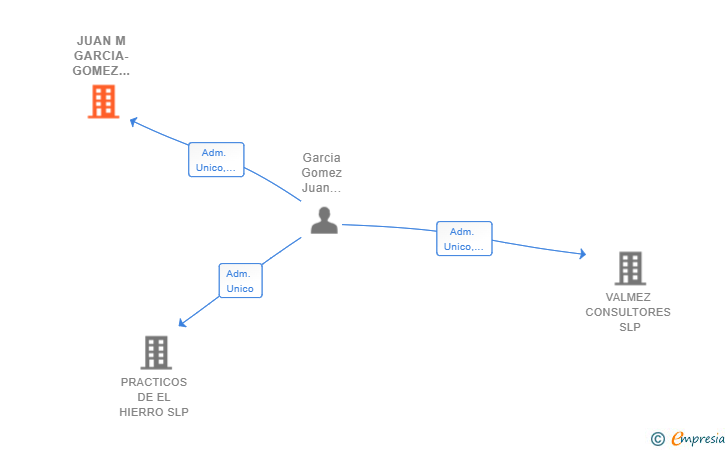 Vinculaciones societarias de JUAN M GARCIA-GOMEZ PATRIMONIAL SL