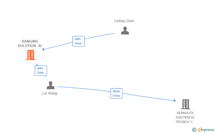 Vinculaciones societarias de RANGING SOLUTION SL