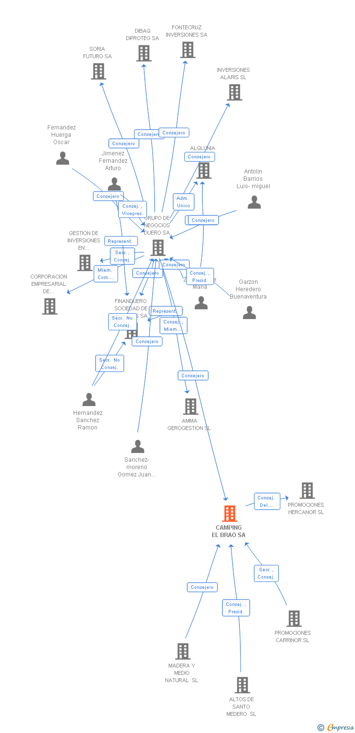 Vinculaciones societarias de CAMPING EL BRAO SA