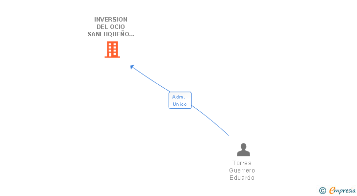 Vinculaciones societarias de INVERSION DEL OCIO SANLUQUEÑO SL