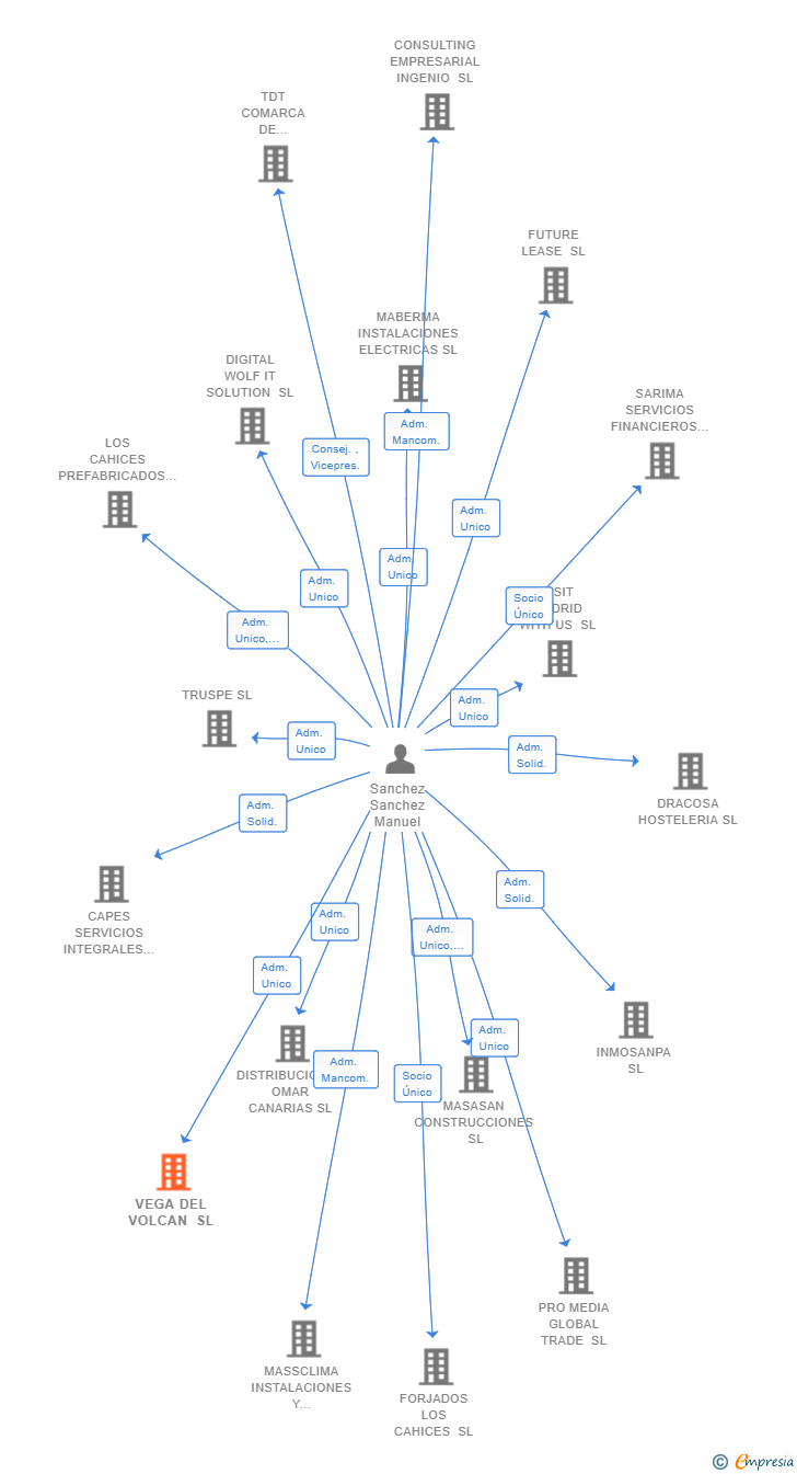 Vinculaciones societarias de VEGA DEL VOLCAN SL