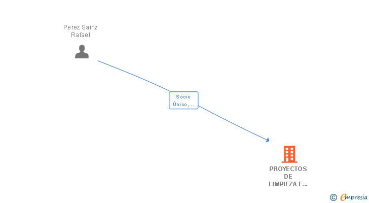 Vinculaciones societarias de PROYECTOS DE LIMPIEZA E HIGIENE INDUSTRIAL FRANHOFMAN SL