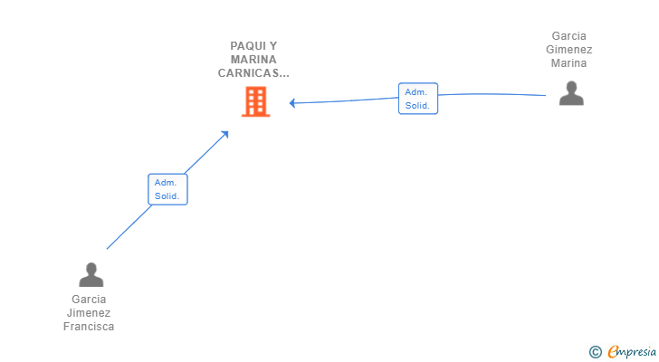 Vinculaciones societarias de PAQUI Y MARINA CARNICAS SL