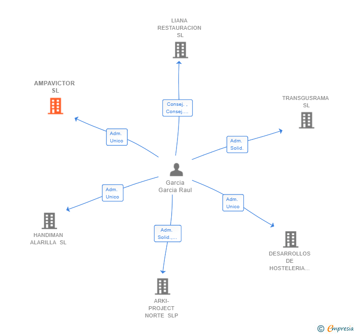 Vinculaciones societarias de AMPAVICTOR SL