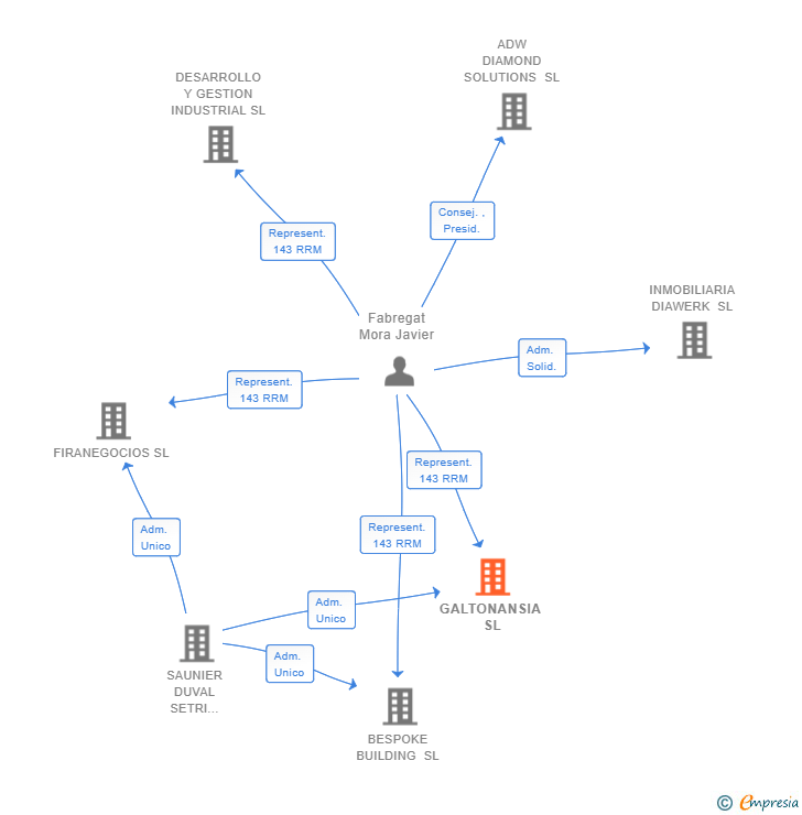 Vinculaciones societarias de GALTONANSIA SL