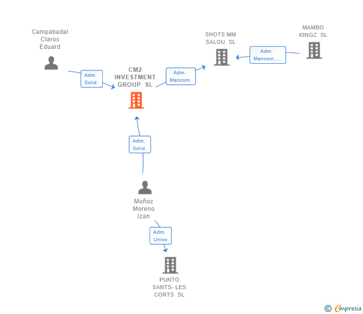 Vinculaciones societarias de CM2 INVESTMENT GROUP SL