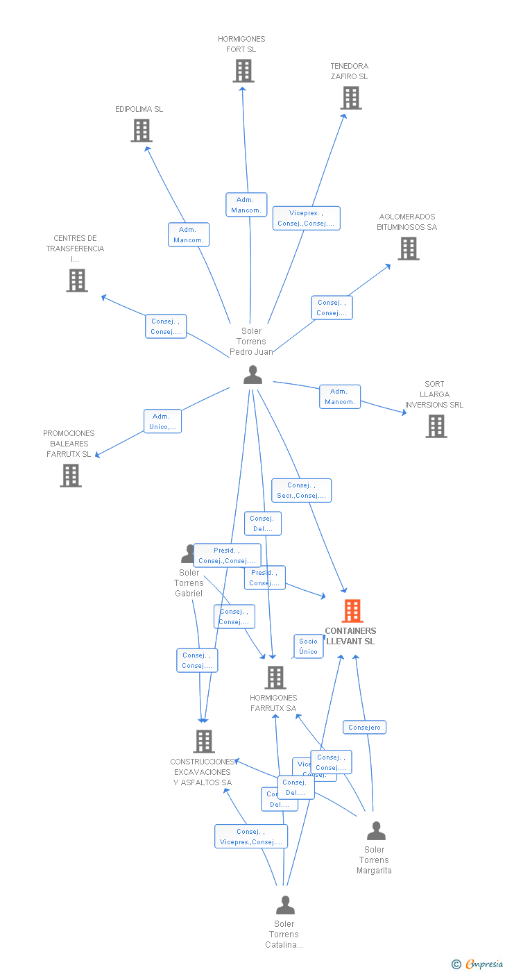 Vinculaciones societarias de CONTAINERS LLEVANT SL