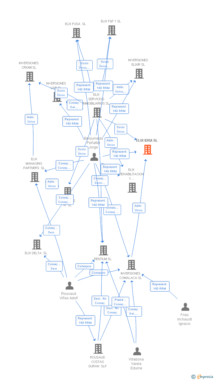 Vinculaciones societarias de ELIX IDRA SL