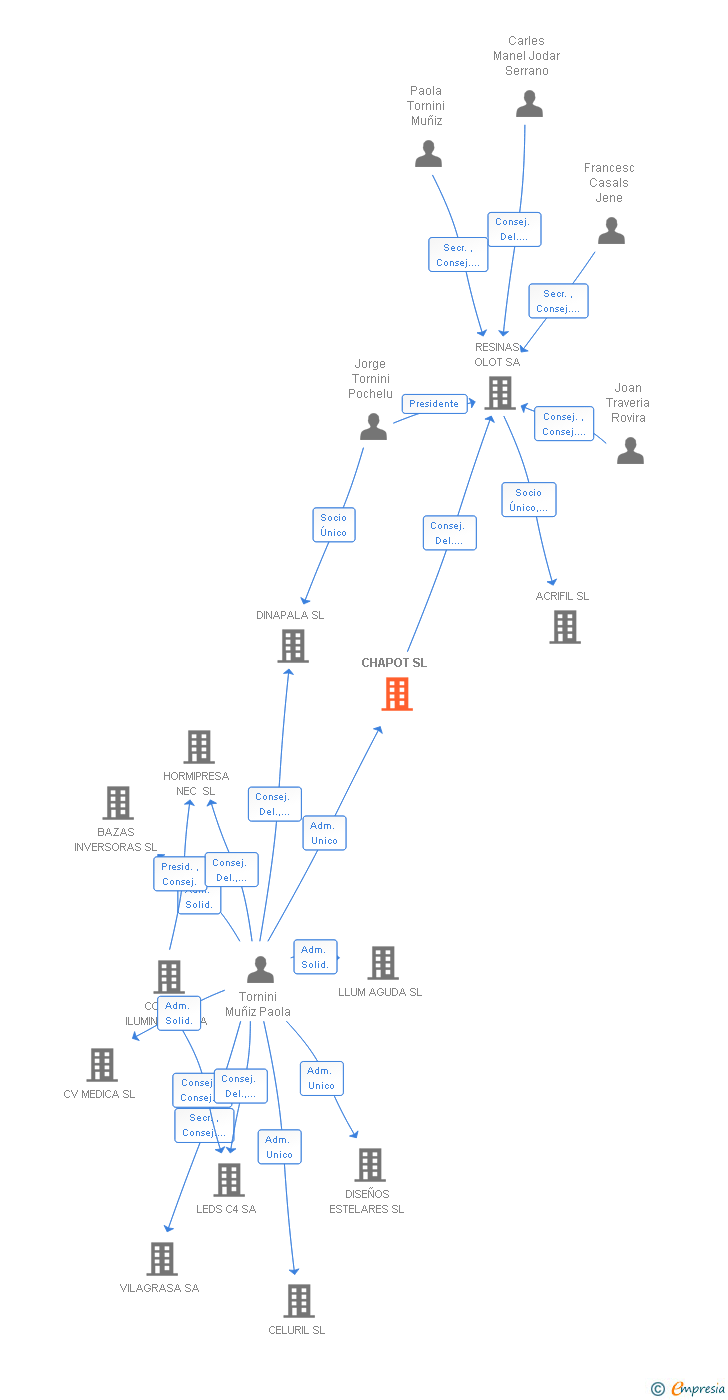 Vinculaciones societarias de CHAPOT SL