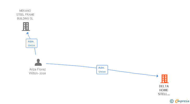 Vinculaciones societarias de DELTA HOME STELL BUILDING SL